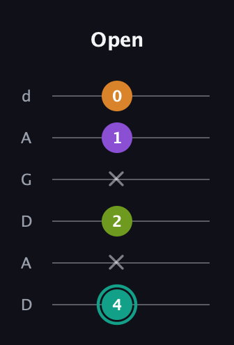 F♯ Augmented Sharp 13th guitar tab — Open (4 x 2 x 1 0) in DADGAD Tuning (DADGAD)