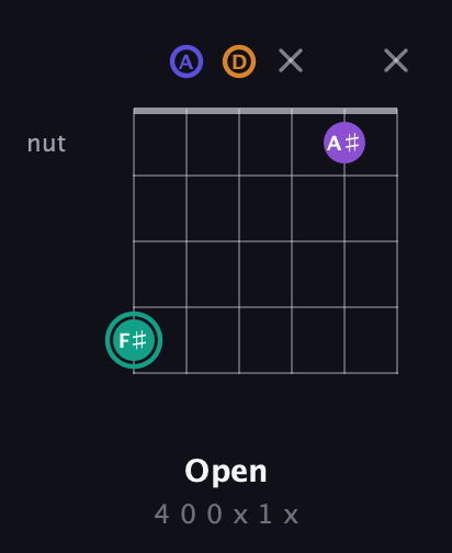 F♯ Augmented Sharp 9th guitar chord — Open (4 0 0 x 1 x) fretboard diagram in DADGAD Tuning (DADGAD)