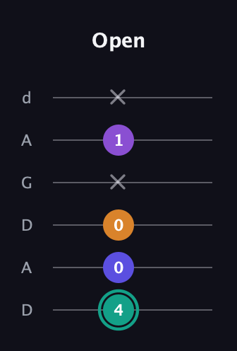 F♯ Augmented Sharp 9th guitar tab — Open (4 0 0 x 1 x) in DADGAD Tuning (DADGAD)