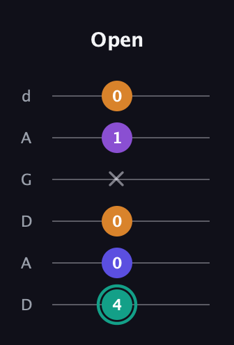 F♯ Augmented Sharp 9th guitar tab — Open (4 0 0 x 1 0) in DADGAD Tuning (DADGAD)