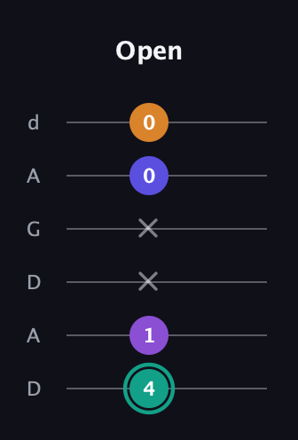 F♯ Augmented Sharp 9th guitar tab — Open (4 1 x x 0 0) in DADGAD Tuning (DADGAD)