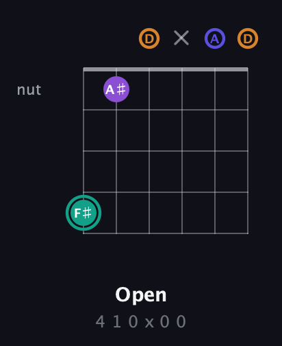 F♯ Augmented Sharp 9th guitar chord — Open (4 1 0 x 0 0) fretboard diagram in DADGAD Tuning (DADGAD)
