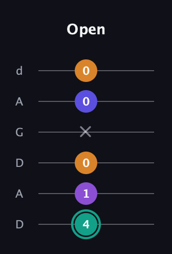F♯ Augmented Sharp 9th guitar tab — Open (4 1 0 x 0 0) in DADGAD Tuning (DADGAD)