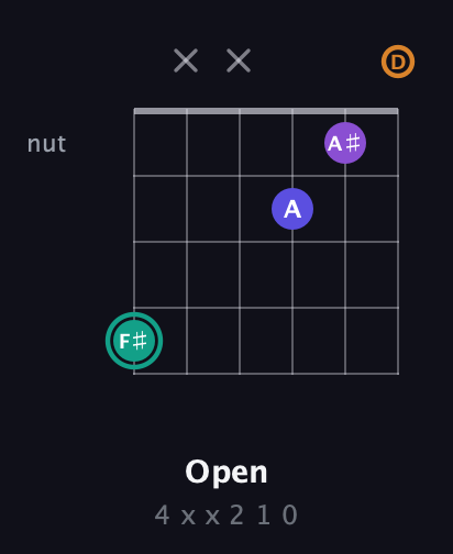 F♯ Augmented Sharp 9th guitar chord — Open (4 x x 2 1 0) fretboard diagram in DADGAD Tuning (DADGAD)