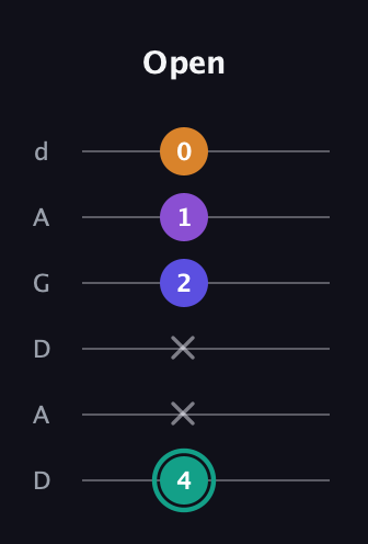 F♯ Augmented Sharp 9th guitar tab — Open (4 x x 2 1 0) in DADGAD Tuning (DADGAD)