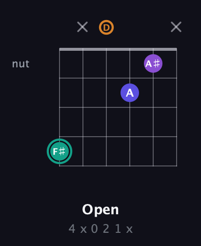 F♯ Augmented Sharp 9th guitar chord — Open (4 x 0 2 1 x) fretboard diagram in DADGAD Tuning (DADGAD)