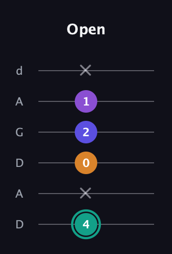 F♯ Augmented Sharp 9th guitar tab — Open (4 x 0 2 1 x) in DADGAD Tuning (DADGAD)