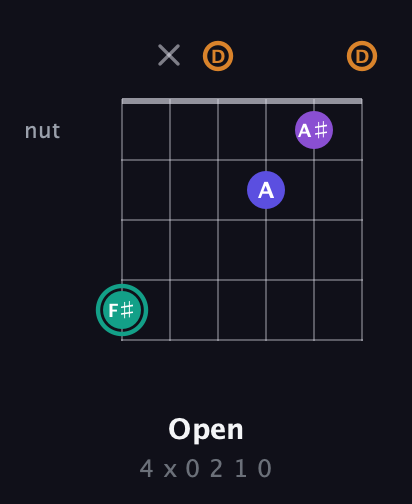 F♯ Augmented Sharp 9th guitar chord — Open (4 x 0 2 1 0) fretboard diagram in DADGAD Tuning (DADGAD)
