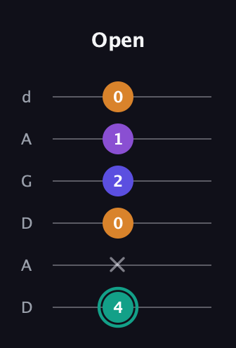F♯ Augmented Sharp 9th guitar tab — Open (4 x 0 2 1 0) in DADGAD Tuning (DADGAD)