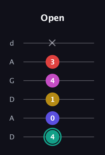 F♯ Diminished 11th Sharp 9th guitar tab — Open (4 0 1 4 3 x) in DADGAD Tuning (DADGAD)