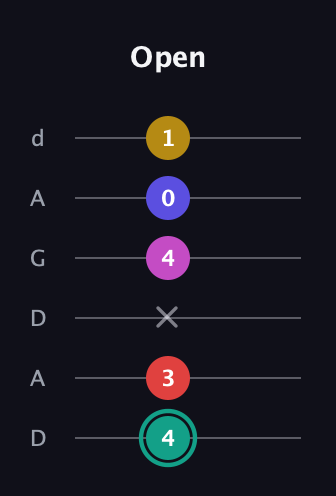 F♯ Diminished 11th Sharp 9th guitar tab — Open (4 3 x 4 0 1) in DADGAD Tuning (DADGAD)
