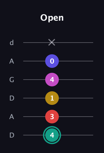 F♯ Diminished 11th Sharp 9th guitar tab — Open (4 3 1 4 0 x) in DADGAD Tuning (DADGAD)