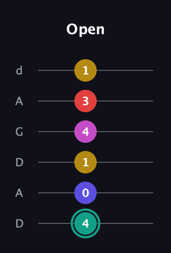 F♯ Diminished 11th Sharp 9th guitar tab — Open (4 0 1 4 3 1) in DADGAD Tuning (DADGAD)