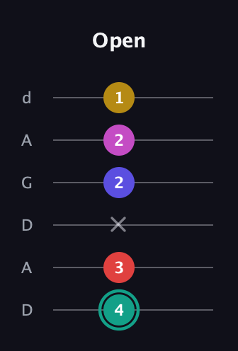 F♯ Diminished 11th Sharp 9th guitar tab — Open (4 3 x 2 2 1) in DADGAD Tuning (DADGAD)