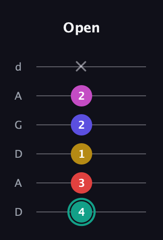 F♯ Diminished 11th Sharp 9th guitar tab — Open (4 3 1 2 2 x) in DADGAD Tuning (DADGAD)
