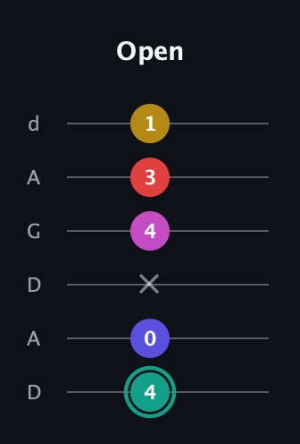 F♯ Diminished 11th Sharp 9th guitar tab — Open (4 0 x 4 3 1) in DADGAD Tuning (DADGAD)