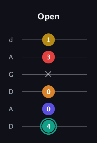 F♯ Diminished 7th Flat 13th guitar tab — Open (4 0 0 x 3 1) in DADGAD Tuning (DADGAD)