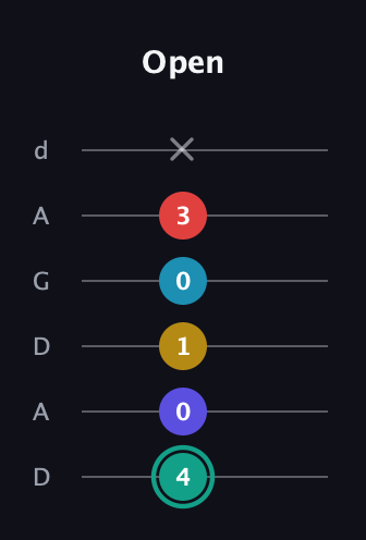 F♯ Diminished 7th Flat 9th guitar tab — Open (4 0 1 0 3 x) in DADGAD Tuning (DADGAD)