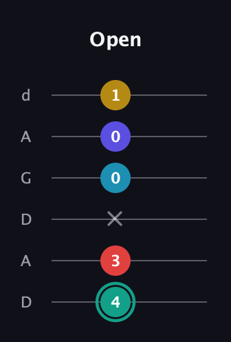 F♯ Diminished 7th Flat 9th guitar tab — Open (4 3 x 0 0 1) in DADGAD Tuning (DADGAD)