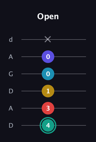 F♯ Diminished 7th Flat 9th guitar tab — Open (4 3 1 0 0 x) in DADGAD Tuning (DADGAD)
