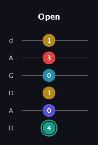 F♯ Diminished 7th Flat 9th guitar tab — Open (4 0 1 0 3 1) in DADGAD Tuning (DADGAD)