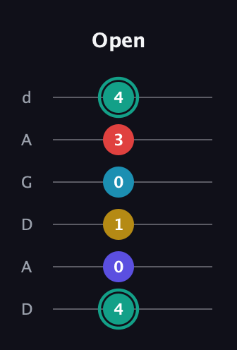 F♯ Diminished 7th Flat 9th guitar tab — Open (4 0 1 0 3 4) in DADGAD Tuning (DADGAD)