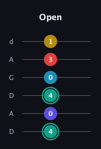 F♯ Diminished 7th Flat 9th guitar tab — Open (4 0 4 0 3 1) in DADGAD Tuning (DADGAD)