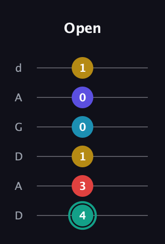 F♯ Diminished 7th Flat 9th guitar tab — Open (4 3 1 0 0 1) in DADGAD Tuning (DADGAD)