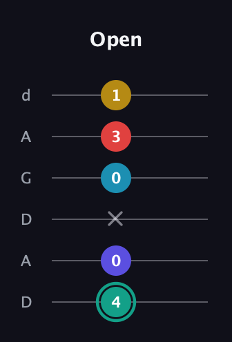 F♯ Diminished 7th Flat 9th guitar tab — Open (4 0 x 0 3 1) in DADGAD Tuning (DADGAD)