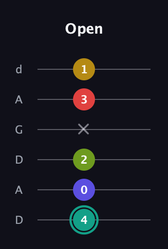 F♯ Diminished 7th Sharp 13th guitar tab — Open (4 0 2 x 3 1) in DADGAD Tuning (DADGAD)