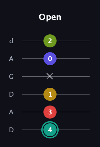 F♯ Diminished 7th Sharp 13th guitar tab — Open (4 3 1 x 0 2) in DADGAD Tuning (DADGAD)