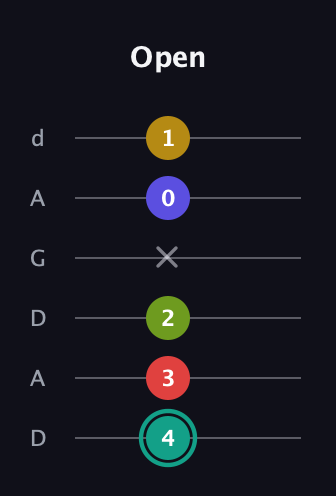 F♯ Diminished 7th Sharp 13th guitar tab — Open (4 3 2 x 0 1) in DADGAD Tuning (DADGAD)