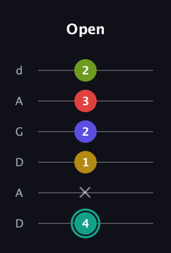 F♯ Diminished 7th Sharp 13th guitar tab — Open (4 x 1 2 3 2) in DADGAD Tuning (DADGAD)