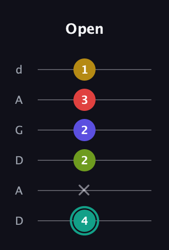F♯ Diminished 7th Sharp 13th guitar tab — Open (4 x 2 2 3 1) in DADGAD Tuning (DADGAD)