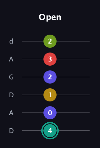 F♯ Diminished 7th Sharp 13th guitar tab — Open (4 0 1 2 3 2) in DADGAD Tuning (DADGAD)