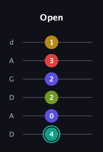 F♯ Diminished 7th Sharp 13th guitar tab — Open (4 0 2 2 3 1) in DADGAD Tuning (DADGAD)