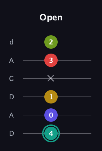 F♯ Diminished 7th Sharp 13th guitar tab — Open (4 0 1 x 3 2) in DADGAD Tuning (DADGAD)