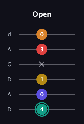 F♯ Diminished 7th Sharp 5th guitar tab — Open (4 0 1 x 3 0) in DADGAD Tuning (DADGAD)