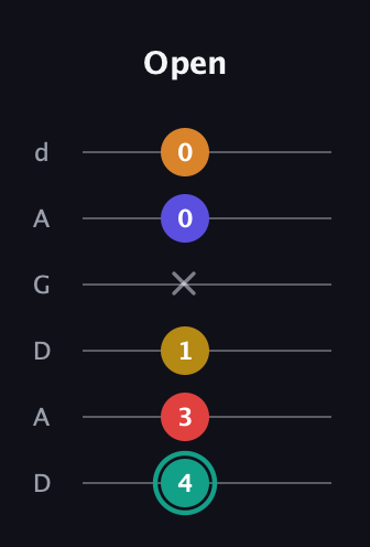 F♯ Diminished 7th Sharp 5th guitar tab — Open (4 3 1 x 0 0) in DADGAD Tuning (DADGAD)