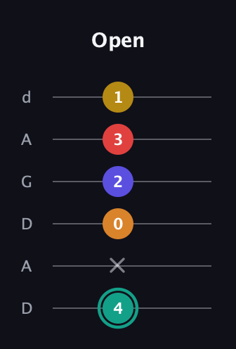 F♯ Diminished 7th Sharp 5th guitar tab — Open (4 x 0 2 3 1) in DADGAD Tuning (DADGAD)
