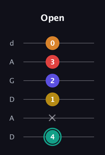 F♯ Diminished 7th Sharp 5th guitar tab — Open (4 x 1 2 3 0) in DADGAD Tuning (DADGAD)