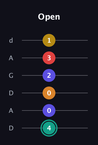F♯ Diminished 7th Sharp 5th guitar tab — Open (4 0 0 2 3 1) in DADGAD Tuning (DADGAD)