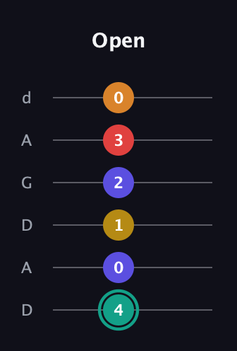 F♯ Diminished 7th Sharp 5th guitar tab — Open (4 0 1 2 3 0) in DADGAD Tuning (DADGAD)