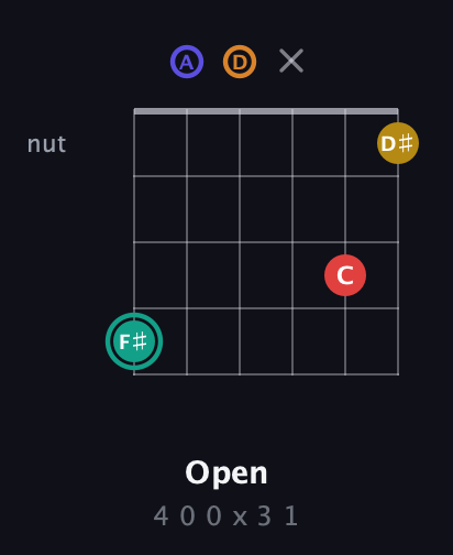 F♯ Diminished 7th Sharp 5th guitar chord — Open (4 0 0 x 3 1) fretboard diagram in DADGAD Tuning (DADGAD)