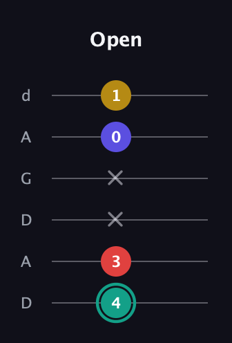 F♯ Diminished 7th Sharp 9th guitar tab — Open (4 3 x x 0 1) in DADGAD Tuning (DADGAD)