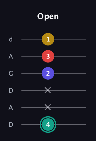 F♯ Diminished 7th Sharp 9th guitar tab — Open (4 x x 2 3 1) in DADGAD Tuning (DADGAD)