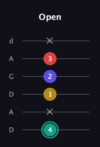 F♯ Diminished 7th Sharp 9th guitar tab — Open (4 x 1 2 3 x) in DADGAD Tuning (DADGAD)
