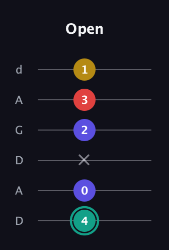 F♯ Diminished 7th Sharp 9th guitar tab — Open (4 0 x 2 3 1) in DADGAD Tuning (DADGAD)