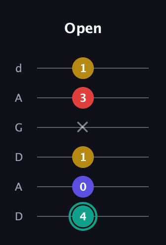 F♯ Diminished 7th Sharp 9th guitar tab — Open (4 0 1 x 3 1) in DADGAD Tuning (DADGAD)