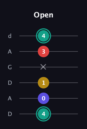 F♯ Diminished 7th Sharp 9th guitar tab — Open (4 0 1 x 3 4) in DADGAD Tuning (DADGAD)